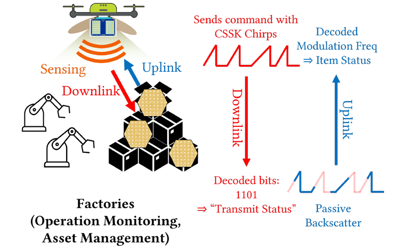 Drone-mounted radar sending chirp-coded commands to backscatter tags on factory boxes, which reply on the uplink