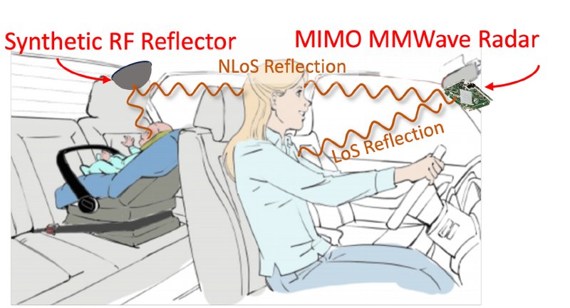 Car interior sketch in which a synthetic RF reflector bounces mmWave radar signals toward a rear-facing child seat