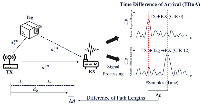 Bistatic backscatter setup in which the time difference between the direct and tag-reflected channel impulse response peaks gives the path-length difference